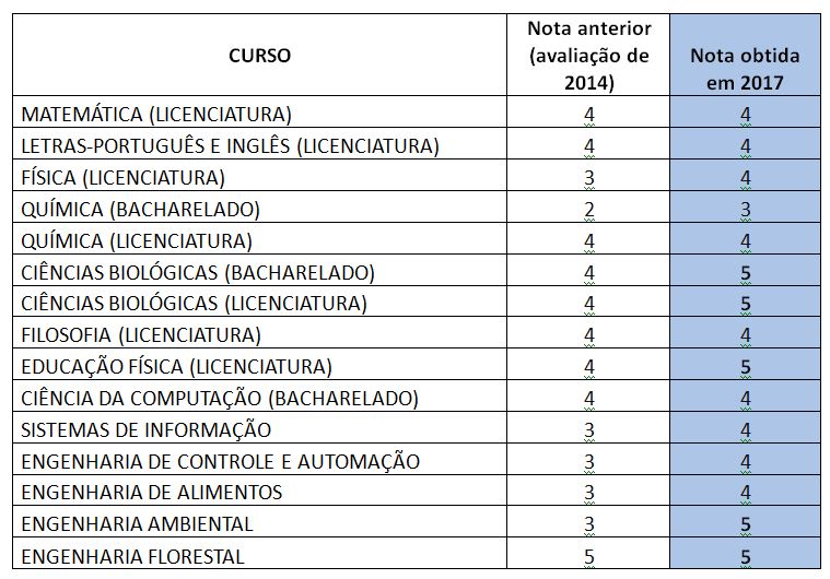 tabela enade