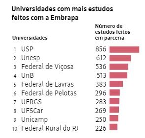 universidades embrapa