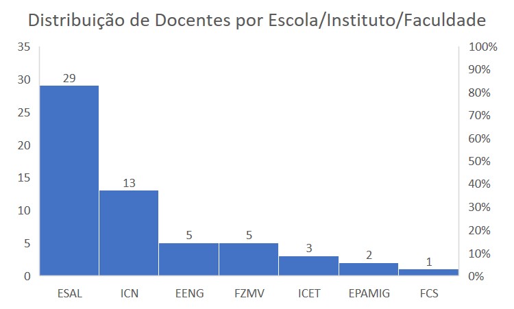 distribuicao docentes area1