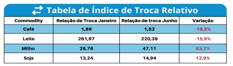 indice troca relativo