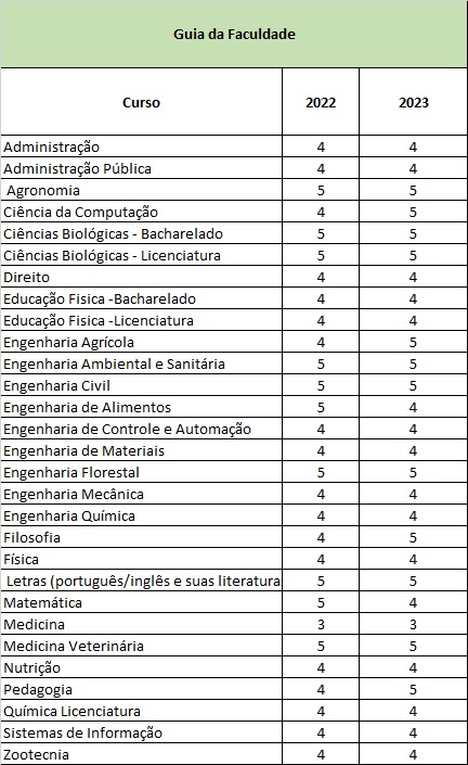 Cursos UFLA